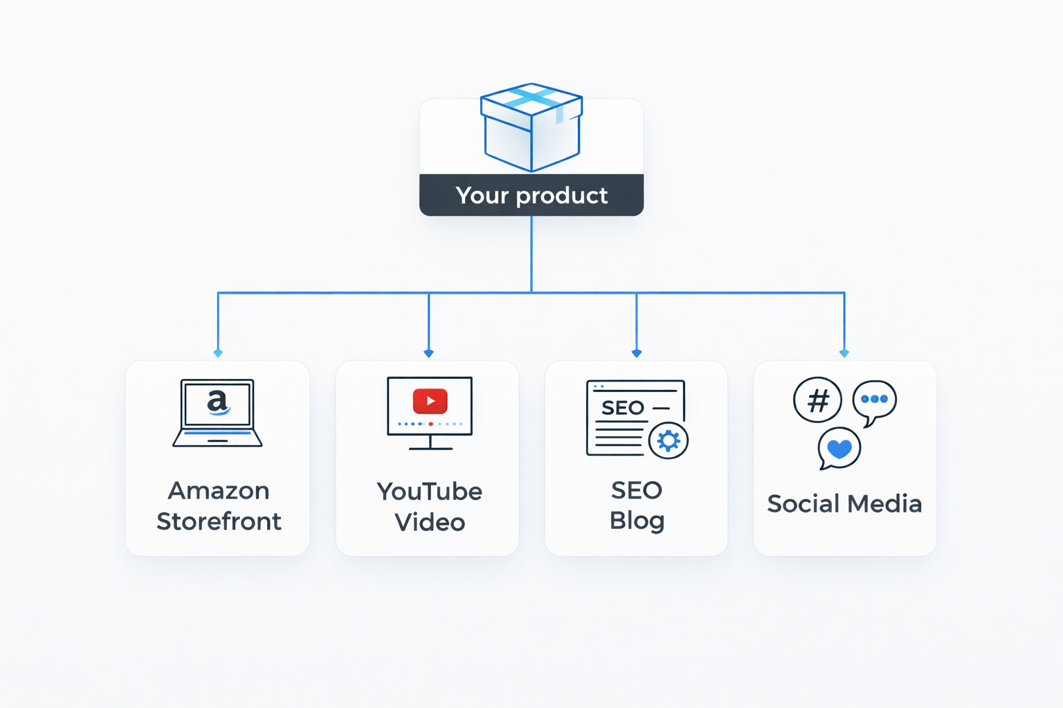 Multi-platform content distribution — Amazon, YouTube, Blog, Social Media